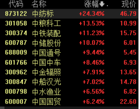 多家“中字頭”一季報(bào)業(yè)績(jī)預(yù)喜，板塊震蕩走高