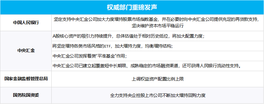 多部門重磅發(fā)聲、“國家隊”宣布增持、上市公司掀起增持回購潮……一文梳理