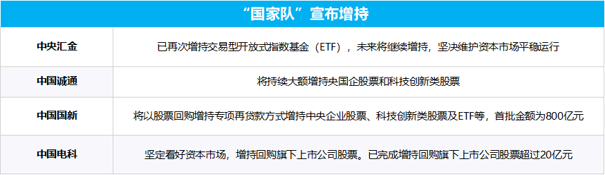 多部門重磅發(fā)聲、“國家隊”宣布增持、上市公司掀起增持回購潮……一文梳理