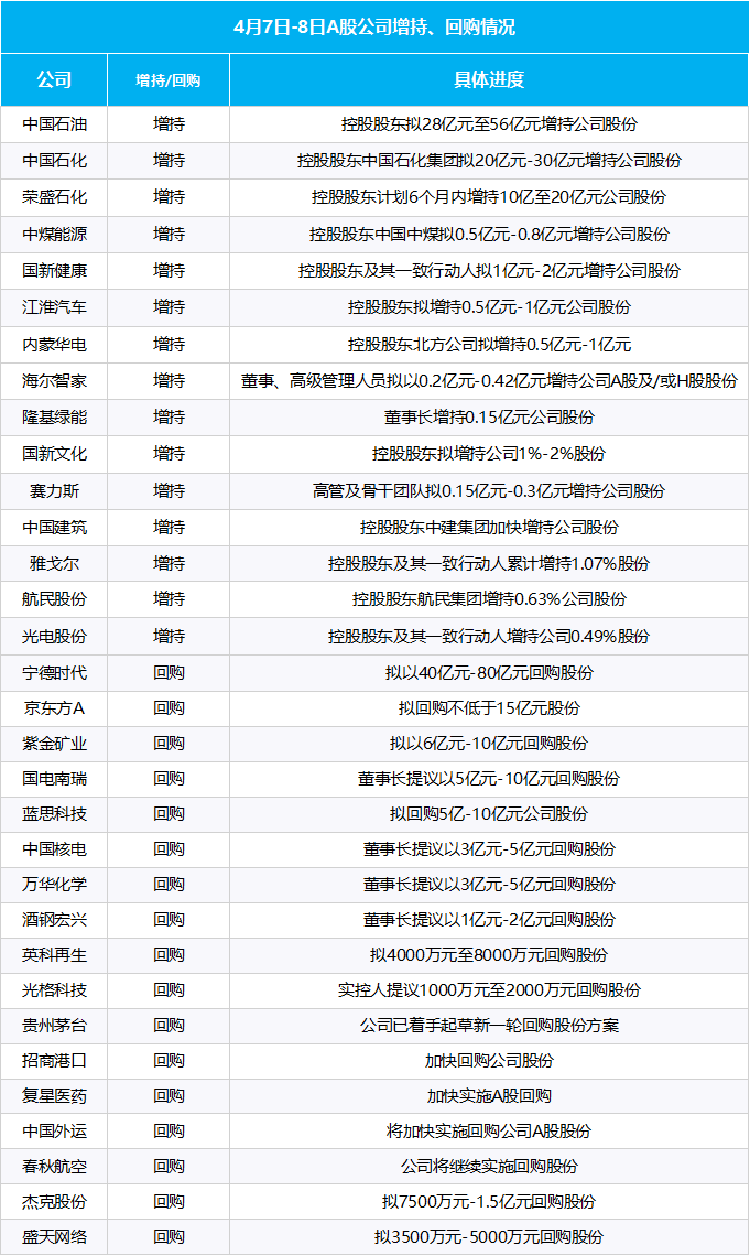 多部門重磅發(fā)聲、“國家隊”宣布增持、上市公司掀起增持回購潮……一文梳理