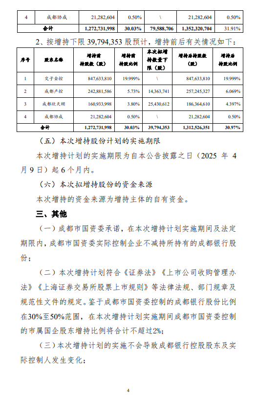 成都銀行：成都產控和成都欣天頤擬增持股份