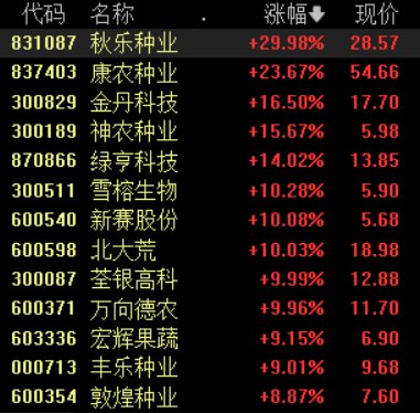 政策利好驅動農業股再度強勢，新賽股份4連板，關注兩條投資主線
