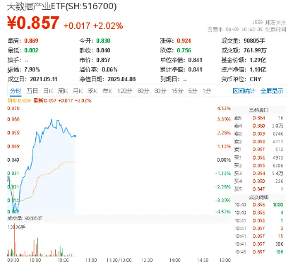 自主可控方向異動拉升，中國長城漲停！重點布局數據安全領域的大數據產業ETF（516700）勁漲2%