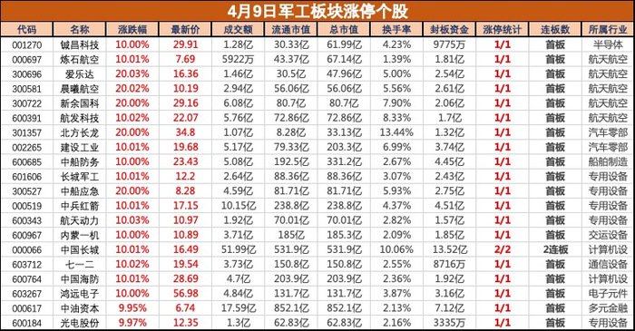 多重利好共振，軍工板塊集體大漲，鋮昌科技等近20股漲停