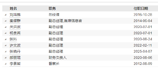 東方基金高管變更：新任張曉丹為副總經理 新任秦熠群為首席信息官
