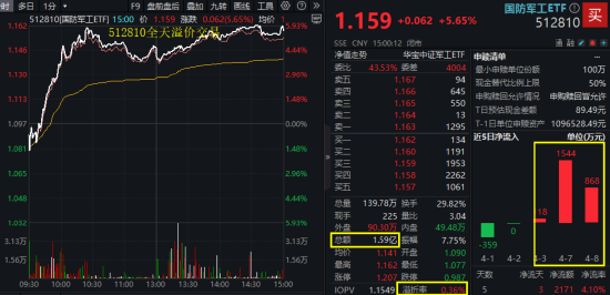 國防軍工“利刃出鞘”，狂掀漲停潮！國防軍工ETF放量暴漲5.65%！央企聯袂出招，中船系業績暴增