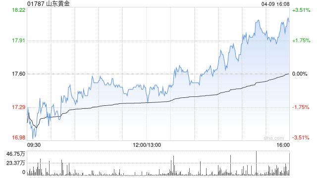 山東黃金股股東及其一致行動人擬增持5億至10億元公司股份