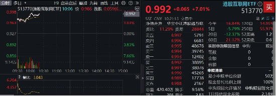 飆漲7%！港股互聯網發力猛攻，歷史時刻，把握高彈性！