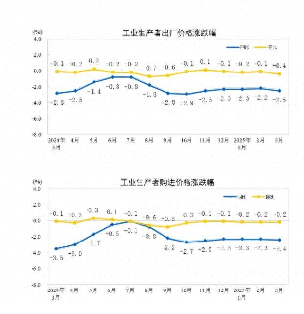 國家統計局：2025年3月份工業生產者出廠價格同比下降2.5%