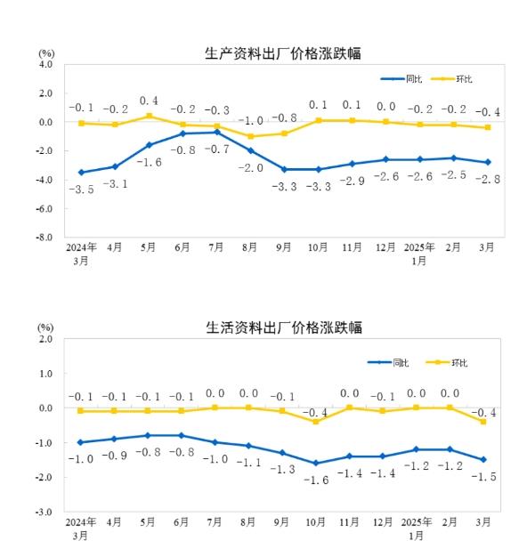 國家統計局：2025年3月份工業生產者出廠價格同比下降2.5%
