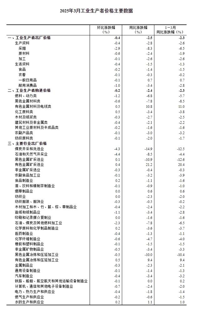 國家統計局：2025年3月份工業生產者出廠價格同比下降2.5%