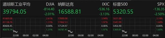 深夜，美股大跌！重大數(shù)據(jù)公布，事關(guān)降息！特朗普發(fā)聲！