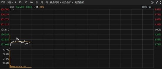 深夜，美股大跌！重大數(shù)據(jù)公布，事關(guān)降息！特朗普發(fā)聲！