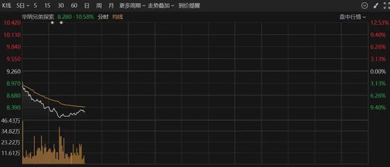 深夜，美股大跌！重大數(shù)據(jù)公布，事關(guān)降息！特朗普發(fā)聲！