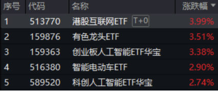 中國資產繼續反攻，AI方向超跌反彈！科網龍頭暴力拉升，港股互聯網ETF盤中飆漲超7%！商務部重磅表態