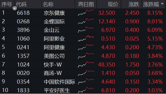 中國資產繼續反攻，AI方向超跌反彈！科網龍頭暴力拉升，港股互聯網ETF盤中飆漲超7%！商務部重磅表態