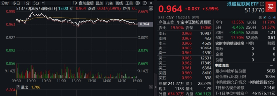 中國資產繼續反攻，AI方向超跌反彈！科網龍頭暴力拉升，港股互聯網ETF盤中飆漲超7%！商務部重磅表態
