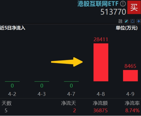 中國資產繼續反攻，AI方向超跌反彈！科網龍頭暴力拉升，港股互聯網ETF盤中飆漲超7%！商務部重磅表態