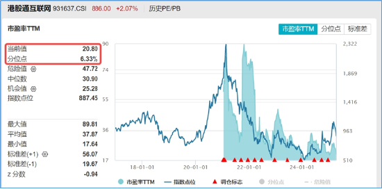 中國資產繼續反攻，AI方向超跌反彈！科網龍頭暴力拉升，港股互聯網ETF盤中飆漲超7%！商務部重磅表態