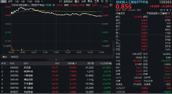 中國資產繼續反攻，AI方向超跌反彈！科網龍頭暴力拉升，港股互聯網ETF盤中飆漲超7%！商務部重磅表態