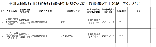 快錢支付清算信息有限公司山東分公司因違反賬戶管理規定被罰款2萬元