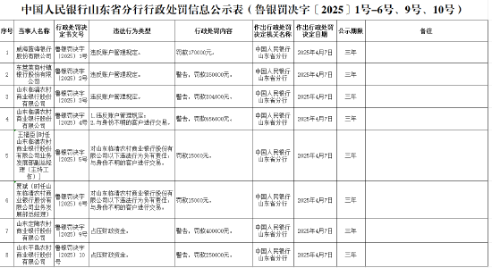 山東臨清農商銀行被罰65.6萬元：違反賬戶管理規定、與身份不明的客戶進行交易