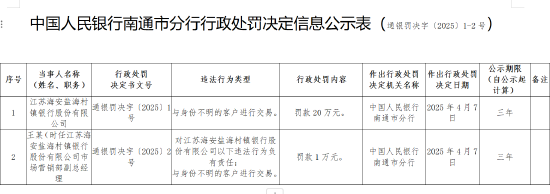 江蘇海安鹽海村鎮銀行被罰20萬元：與身份不明的客戶進行交易