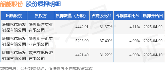 韶能股份（000601）股東深圳兆偉恒發能源有限公司質押1.42億股，占總股本13.1%