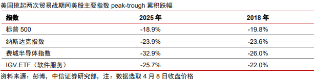 中信證券：美股市場最艱難時(shí)候或已過去 謹(jǐn)慎樂觀看待當(dāng)下科技板塊投資機(jī)會(huì)