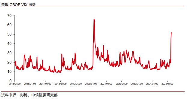 中信證券：美股市場最艱難時(shí)候或已過去 謹(jǐn)慎樂觀看待當(dāng)下科技板塊投資機(jī)會(huì)