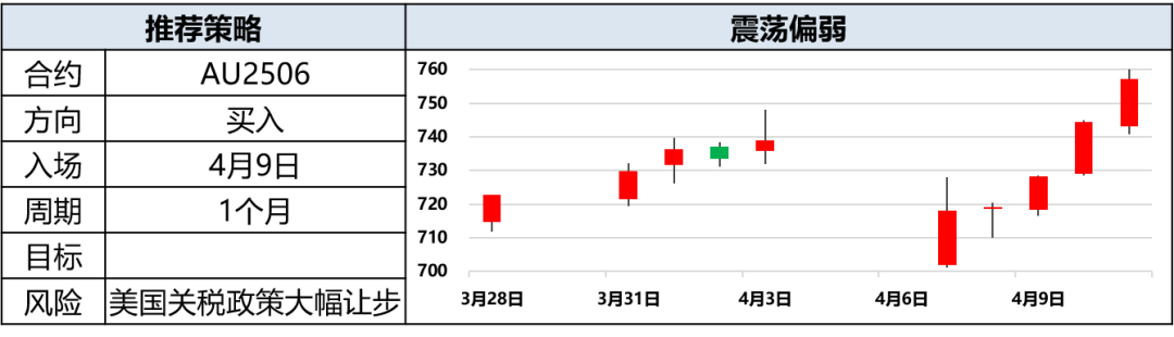 興期研究：關(guān)稅情緒沖擊轉(zhuǎn)向影響驗(yàn)證，多貴金屬空大宗工業(yè)品