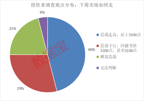 濫施關稅，后市關注什么？下周A股怎么走，投資者看好站上3300點