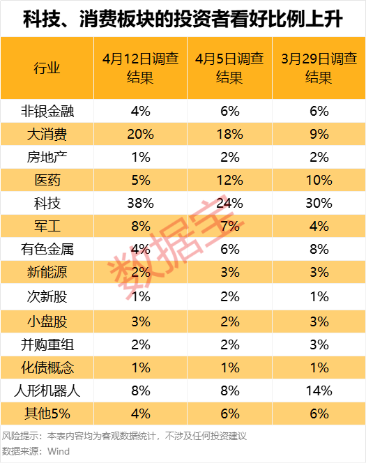 濫施關稅，后市關注什么？下周A股怎么走，投資者看好站上3300點