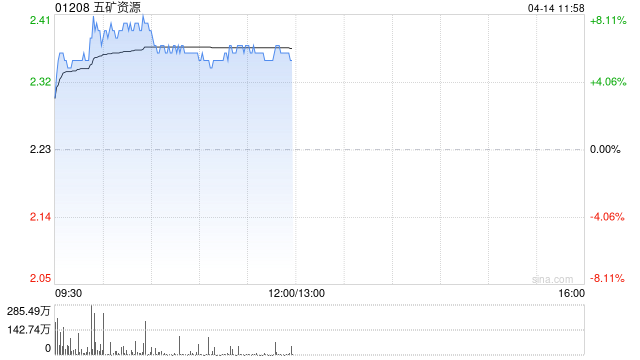 有色股早盤漲幅居前 五礦資源及洛陽鉬業均漲超7%