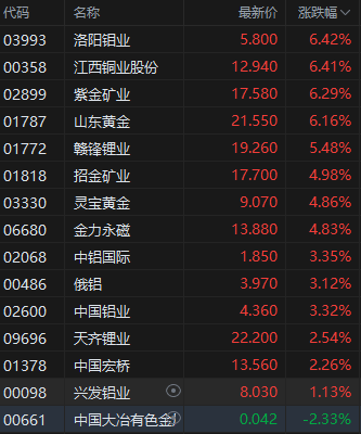 港股有色股漲幅居前 機構稱銅鋁板塊或在短期內(nèi)顯著反彈