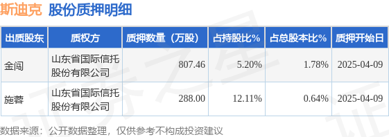 斯迪克（300806）股東金闖、施蓉合計質(zhì)押1095.46萬股，占總股本2.42%