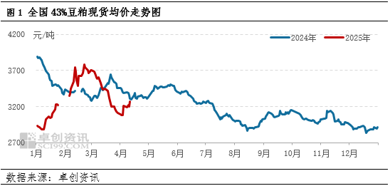 一語道粕：供應壓力VS成本支撐 市場呈現近弱遠強格局