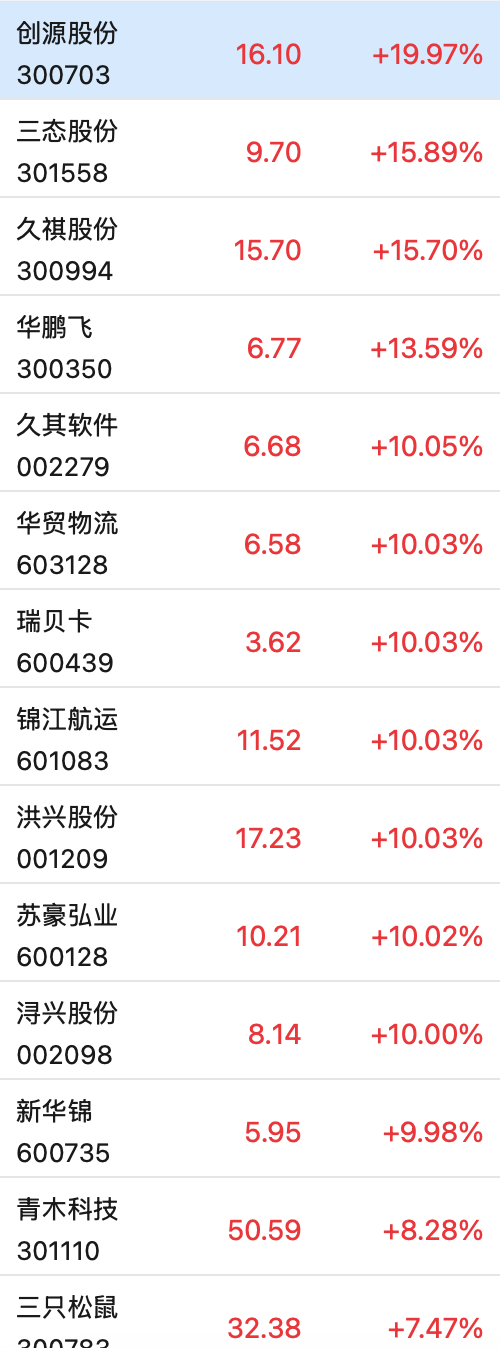 這只新股一度大漲超134%！兩個板塊突然爆發，多只個股“20CM”漲停