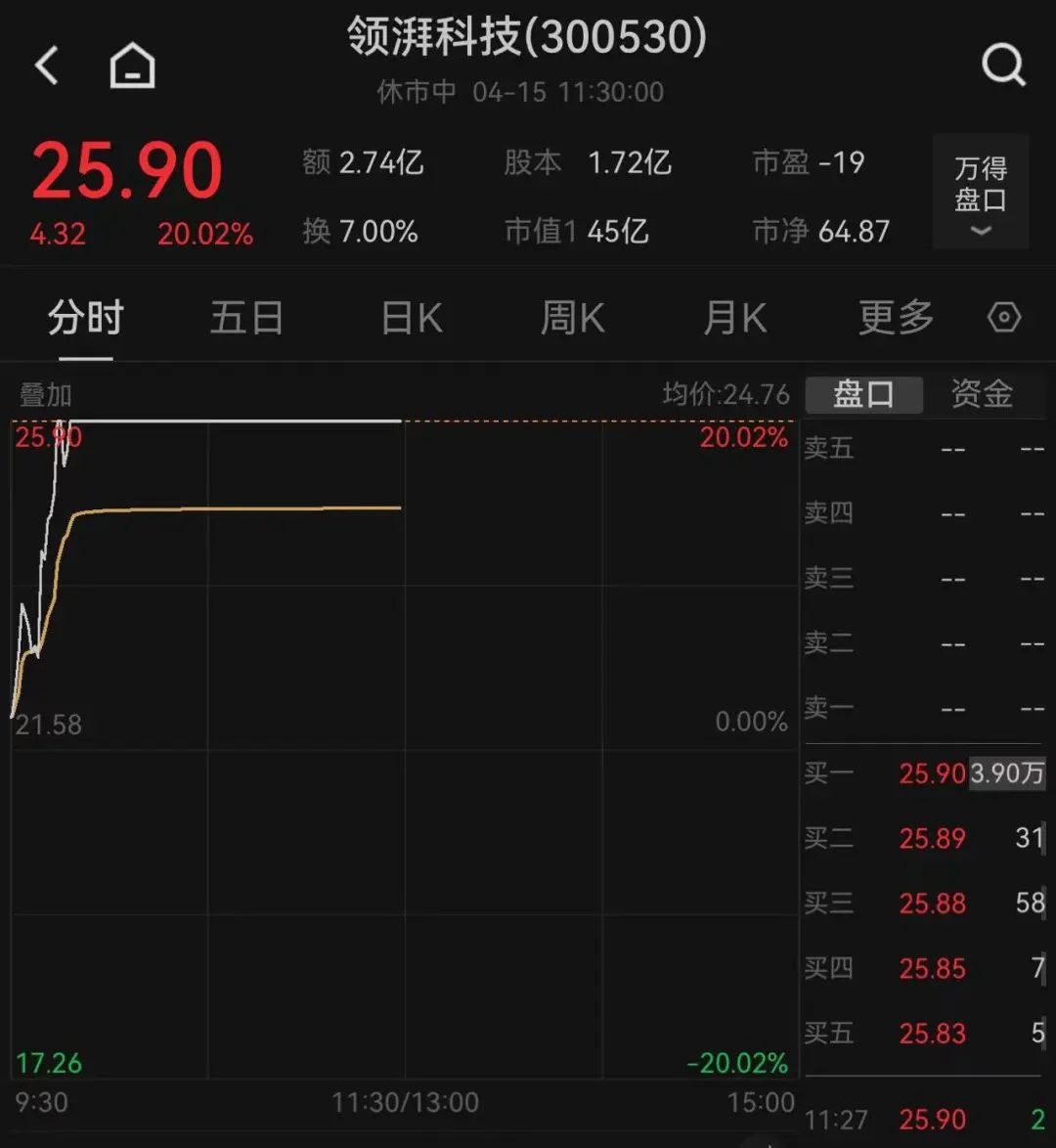 這只新股一度大漲超134%！兩個板塊突然爆發，多只個股“20CM”漲停