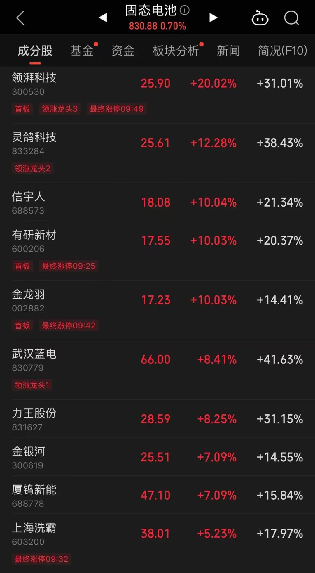 這只新股一度大漲超134%！兩個板塊突然爆發，多只個股“20CM”漲停