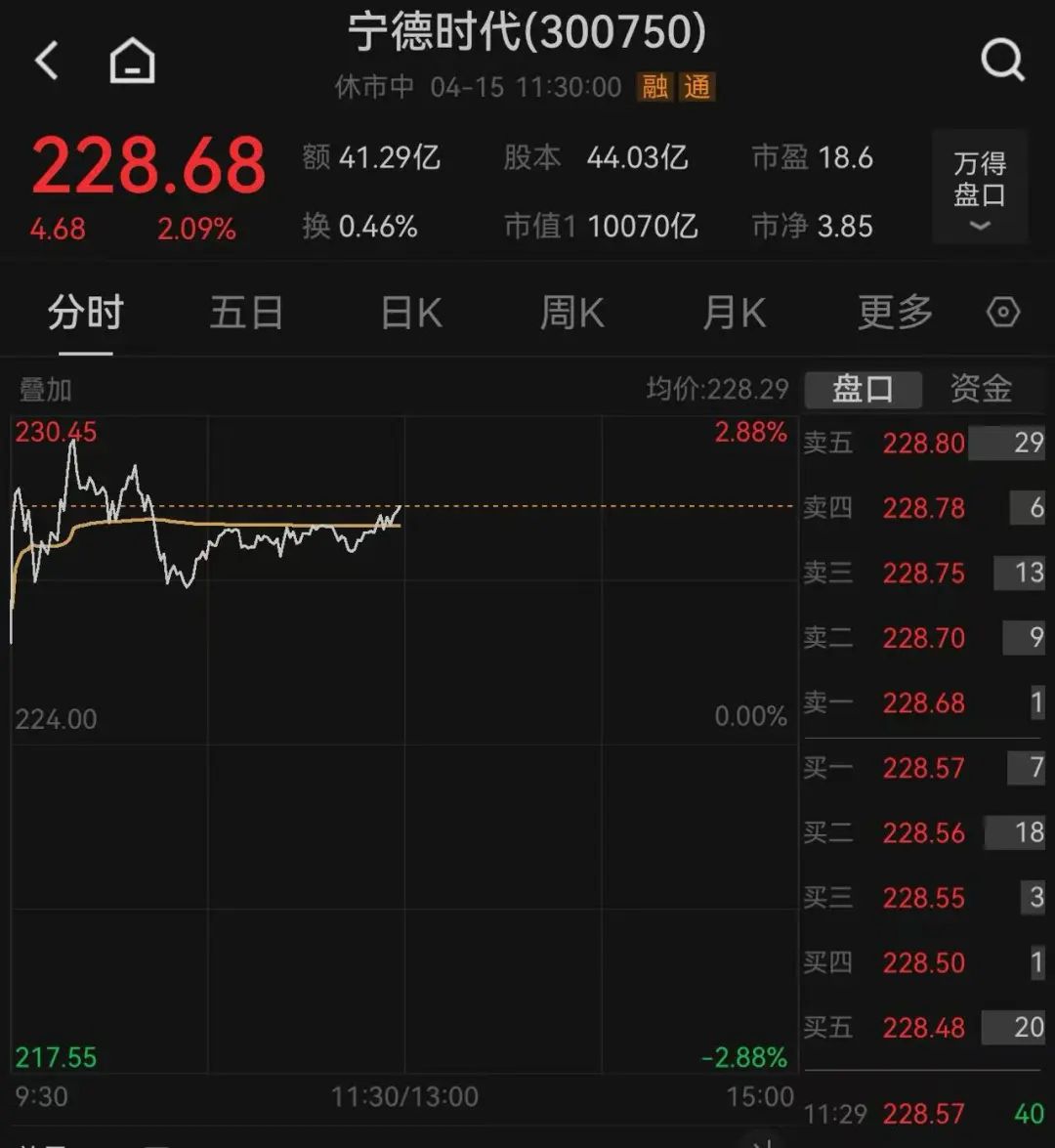 這只新股一度大漲超134%！兩個板塊突然爆發，多只個股“20CM”漲停