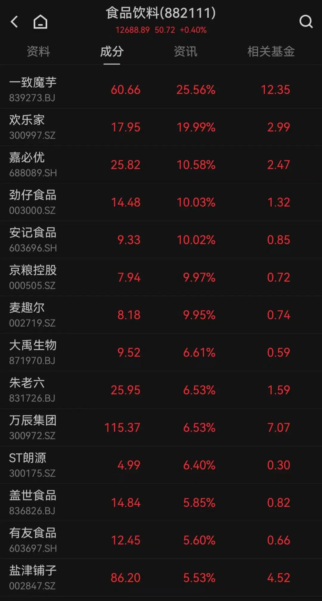 這只新股一度大漲超134%！兩個板塊突然爆發，多只個股“20CM”漲停
