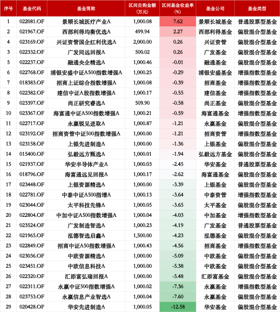 基金“自購潮”業(yè)績顯分化：29只權(quán)益類基金僅4為正收益，華安先進制造A年內(nèi)跌12%墊底