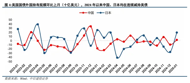 關稅博弈深化，美債可否抄底？