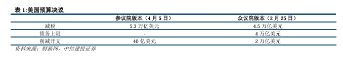 關稅博弈深化，美債可否抄底？