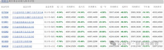中信建投周紫光旗下基金2年虧52.93%，低碳成長混合虧57.77%，引基民質疑