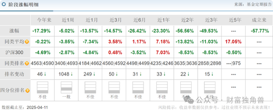 中信建投周紫光旗下基金2年虧52.93%，低碳成長混合虧57.77%，引基民質疑