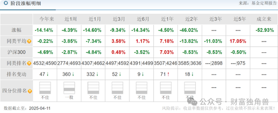 中信建投周紫光旗下基金2年虧52.93%，低碳成長混合虧57.77%，引基民質疑