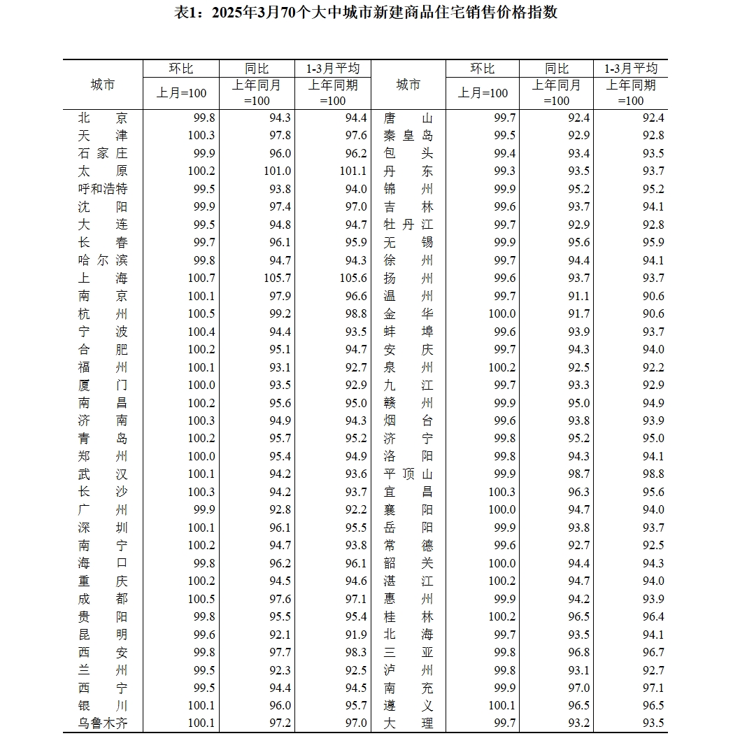 70城3月房價數據公布，一線城市二手房價格環比上漲0.2%！24城新房房價環比上漲