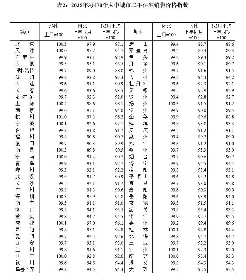 70城3月房價數據公布，一線城市二手房價格環比上漲0.2%！24城新房房價環比上漲